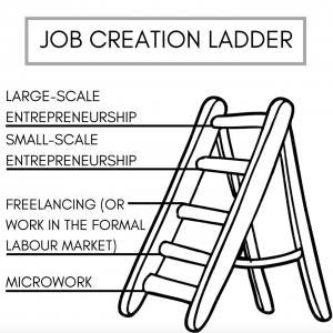"illustration of a job creation ladder"